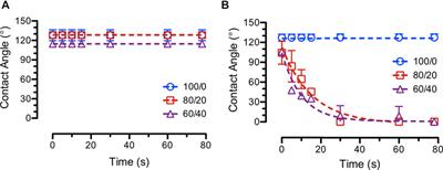 Fabrication of drug-eluting polycaprolactone and chitosan blend microfibers for topical drug delivery applications